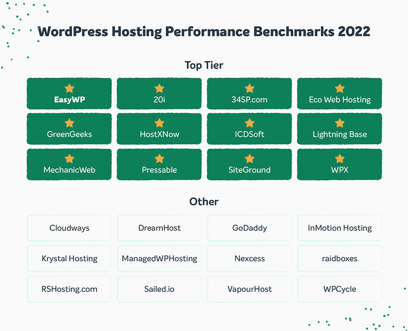 EasyWP performance beats GoD...